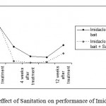 Figure 4: The effect of Sanitation on performance of Imidacloprid gel.