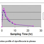 Figure 2: Concentration profile of ciprofloxacin in plasma.