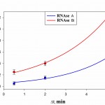 Fig. 5. The degree of filling protein to the surface of the mica Q during the time interval t at a concentration of 50 μg/ml, pH 7.2.