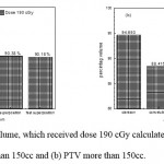Figure 10: Percentage of volume, which received dose 190 cGy calculated from histogram versus algorithms (a) PTV less than 150cc and (b) PTV more than 150cc.