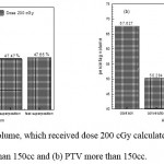 Figure 11: Percentage of volume, which received dose 200 cGy calculated from histogram versus algorithms (a) PTV less than 150cc and (b) PTV more than 150cc.