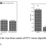 Figure 2: Dose in cGy at point far 3cm from center of PTV versus algorithms (a) PTV less than 150cc and (b) PTV more than 150cc.