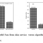 Figure 3: Dose in cGy at depth0.5cm from skin service versus algorithms (a) PTV less than 150cc and (b) PTV more than 150cc. 