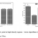 Figure 4: Dose in cGy at point in high density regions versus algorithms (a) PTV less than 150cc and (b) PTV more than 150cc.