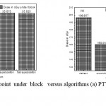 Figure 6: Dose in cGy at point under block versus algorithms (a) PTV less than 150cc and (b) PTV more than 150cc. 