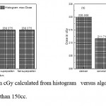 Figure. (7) Maximum dose in cGy calculated from histogram versus algorithms (a) PTV less than 150cc and (b) PTV more than 150cc. 