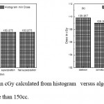 Figure. (8) Minimum dose in cGy calculated from histogram versus algorithms (a) PTV less than 150cc and (b) PTV more than 150cc. 