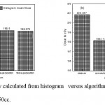 Figure 9: Mean dose in cGy calculated from histogram versus algorithms (a) PTV less than 150cc and (b) PTV more than 150cc.