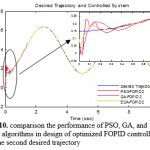 Figure 10: Comparison the performance of PSO, GA, and EDA algorithms in design of optimized FOPID controller for the second desired trajectory