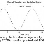 Figure 5: Tracking the first desired trajectory by controlled robot using FOPID controller optimized with EDA