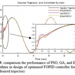 Figure 9: Comparison the performance of PSO, GA, and EDA algorithms in design of optimized FOPID controller for the first desired trajectory