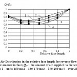 Figure 1. Air Distribution in the relative face length for reverse-flow scheme. Qf – air amount in face; Qsc – the amount of air supplied to the section; Faces: 1 – up to 150 m; 2 – 150-170 m; 3 – 170-200 m; 4 – over 200 m