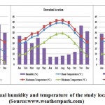 Figure 1: The mean annual humidity and temperature of the study locations during 2013. (Source:www.weatherspark.com)