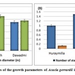 Figure 2: Mean values of the growth parameters of Acacia gerrardii in different locations.