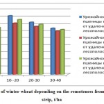 Figure 2: The yield of winter wheat depending on the remoteness from a protective forest strip, t/ha