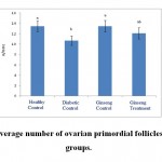 Figure 1: The average number of ovarian primordial follicles in the studied groups.