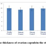 Figure 11: The thickness of ovarian capsule in the studied groups.