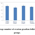 Figure4: The average number of ovarian graafian follicles in the studied groups.
