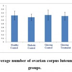 Figure 5: The average number of ovarian corpus luteum in the studied groups.