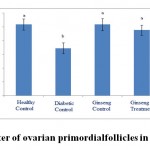 Figure 6: The diameter of ovarian primordialfollicles in the studied groups.