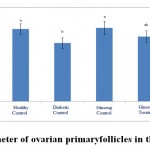 Figure 7: The diameter of ovarian primaryfollicles in the studied groups.