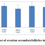 Figure 8: The diameter of ovarian secondaryfollicles in the studied groups.