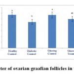 Figure9: The diameter of ovarian graafian follicles in the studied groups.