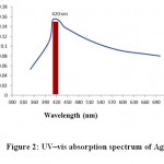 Figure 2: UV–vis absorption spectrum of Ag-NPs