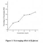 Figure 1: Scavenging effect of β-glucan