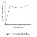 Figure 2: Scavenging effect of AA