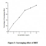 Figure 3: Scavenging effect of BHT