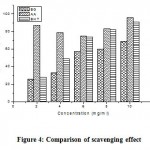 Figure 4: Comparison of scavenging effect 