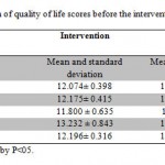 Table 3.Comparison of quality of life scores before the intervention in participant