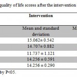 Table 4. Mean of quality of life scores after the intervention in the two groups