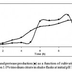 Figure 1: Growth (●) and protease production (■) as a function of cultivation time by Bacillus sp KCPSS-3 grown on 1.0% trisodium citrate in shake flasks at initial pH 7.0 and at 50ºC.
