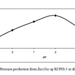 Figure 2: Protease production from Bacillus sp KCPSS-3 at different pH.