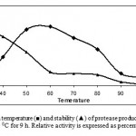 Figure 4. Optimum temperature (■) and stability (▲) of protease produced by Bacillus sp KCPSS-3 grown at 50 0C for 9 h. Relative activity is expressed as percentage of the maximum.