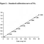 Figure 1: - Standard calibration curve of NA.