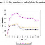 Figure 3: Swelling index behavior study of selected Formulation.
