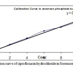 Figure 1: Calibration curve of ciprofloxacin hydrochloride in Sorenson phosphate buffer (pH 7.4).
