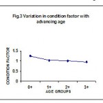Figure 3: Variation In Condition Factor With Advancing Age.