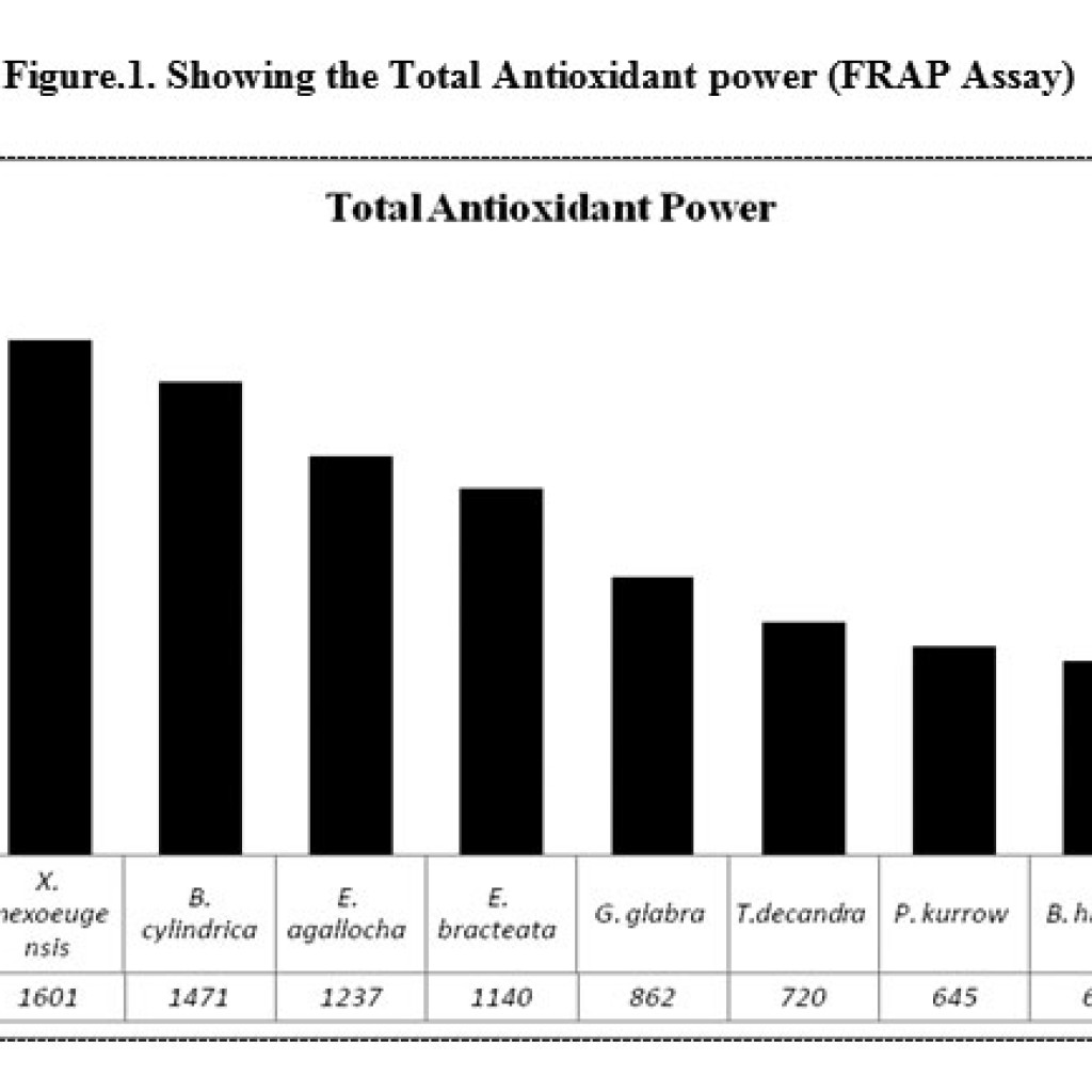 Total antioxidant power and free radical scavenging capacity of some ...