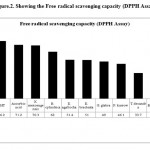 Figure 2: Showing the Free radical scavenging capacity (DPPH Assay).