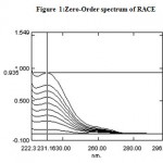 Figure 1: Zero-Order spectrum of RACE.