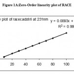 Figure 1A: Zero-Order linearity plot of RACE