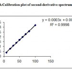 Figure 2A: Calibration plot of second-derivative spectrum at 250 nm.