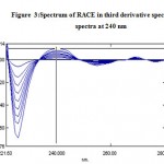 Figure 3:Spectrum of RACE in third derivative spectroscopy spectra at 240 nm.