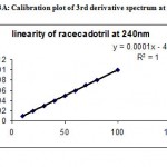 Figure 3A: Calibration plot of 3rd derivative spectrum at 240 nm.