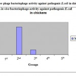 Figure 2: An invivo phage bacteriophage activity against pathogenic E.coli in chickens.