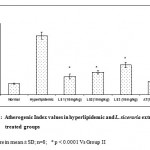 Figure 1: Atherogenic Index values in hyperlipidemic and L. siceraria extracts treated groups.
